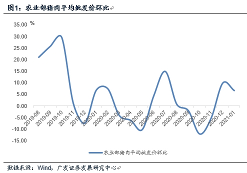 【广发宏观郭磊】价格变化主要在哪些分项