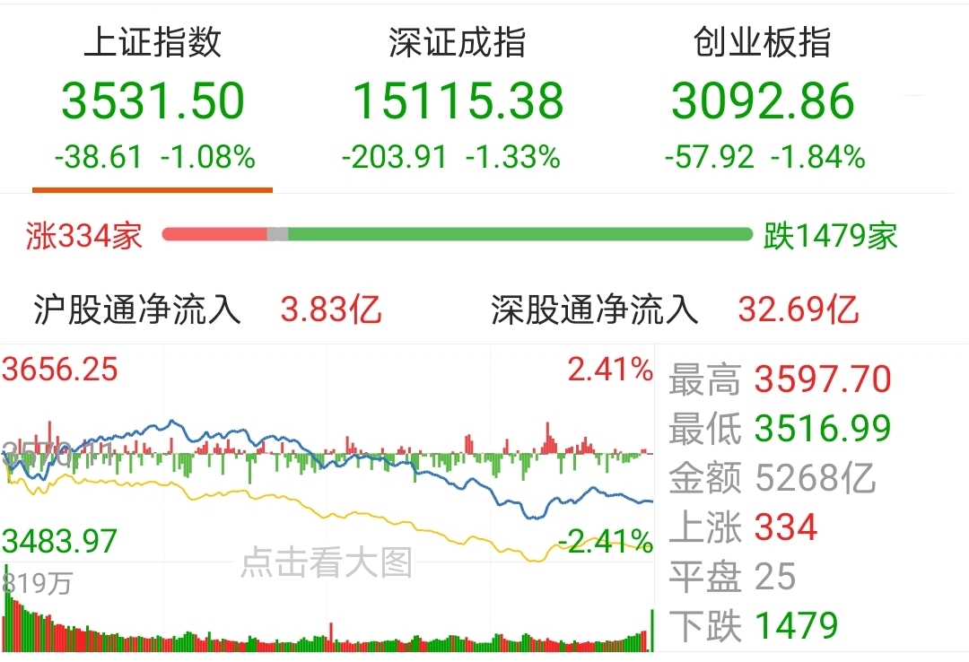 【今日盘点】创业板指跌近2%,科技主题基金逆势上涨;A股放量跳水,是上车机会吗? 【今日盘点】创业板指跌近2%,科技主题基金逆势上涨;A股放量跳水,是上车机会吗?