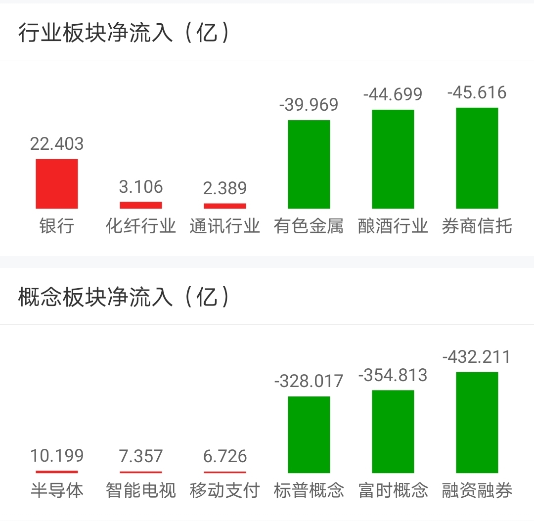 【今日盘点】创业板指跌近2%,科技主题基金逆势上涨;A股放量跳水,是上车机会吗? 【今日盘点】创业板指跌近2%,科技主题基金逆势上涨;A股放量跳水,是上车机会吗?