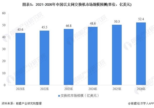 图表5:2021-2026年中国以太网交换机市场规模预测(单位：亿美元)