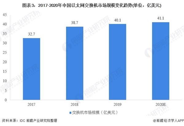 图表3:2017-2020年中国以太网交换机市场规模变化趋势(单位：亿美元)