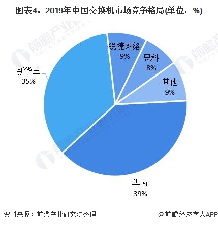 图表4:2019年中国交换机市场竞争格局(单位：%)