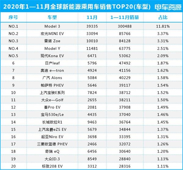 全球新能源汽车排行:顶流“特斯拉和迷你”宏光的交织 全球新能源汽车排行:顶流“特斯拉和迷你”宏光的交织