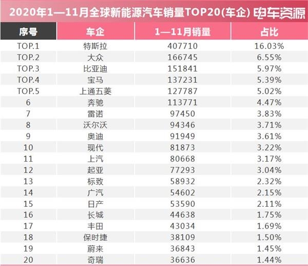 全球新能源汽车排行:顶流“特斯拉和迷你”宏光的交织 全球新能源汽车排行:顶流“特斯拉和迷你”宏光的交织