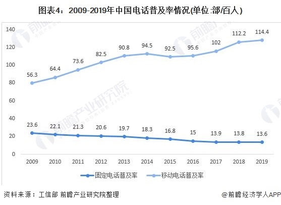 图表4:2009-2019年中国电话普及率情况(单位：部/百人)