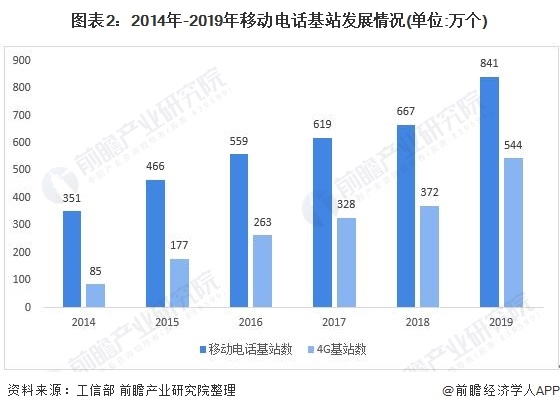 图表2:2014年-2019年移动电话基站发展情况(单位：万个)