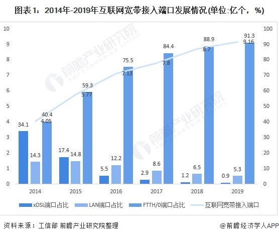 图表1:2014年-2019年互联网宽带接入端口发展情况(单位：亿个，%)