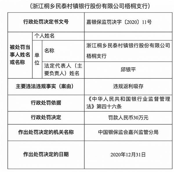 浙江桐乡民泰村镇银行梧桐支行被罚30万元：违规返利吸存