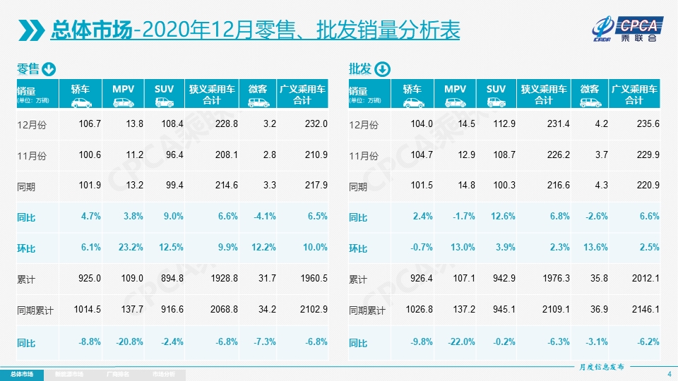 乘联会：去年12月广义乘用车零售销量同比增6.5%