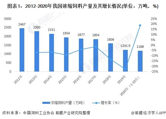 图表1:2012-2020年我国浓缩饲料产量及其增长情况(单位：万吨，%)