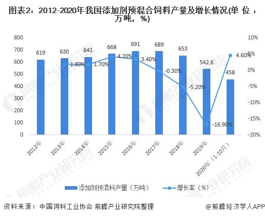 图表2:2012-2020年我国添加剂预混合饲料产量及增长情况(单位：万吨，%)