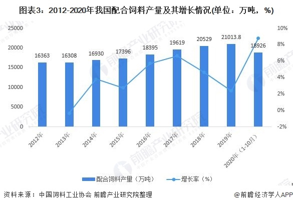 图表3:2012-2020年我国配合饲料产量及其增长情况(单位：万吨，%)