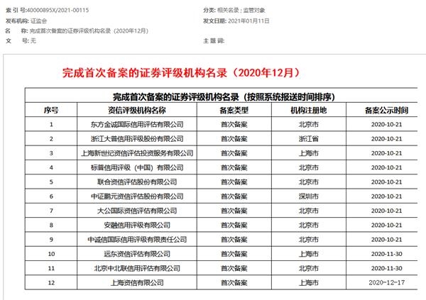 12家证券评级机构完成备案 又一“国家队”入列 什么信号?备案制下如何监管?