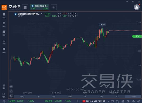 美国债券收益率的突然飙升给了我们一个警告信号