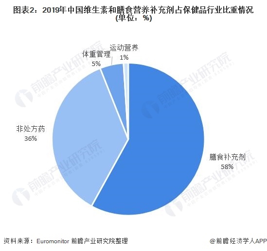 图表2:2019年中国维生素和膳食营养补充剂占保健品行业比重情况(单位：%)
