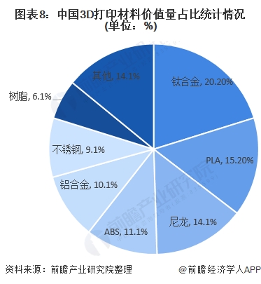 图表8:中国3D打印材料价值量占比统计情况(单位：%)