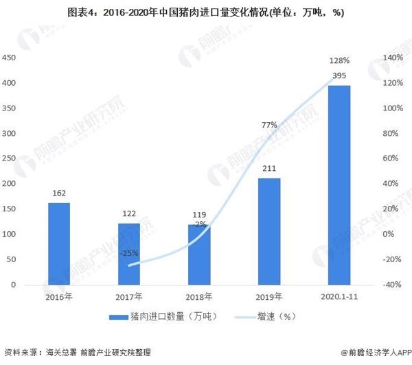 图表4:2016-2020年中国猪肉进口量变化情况(单位：万吨，%)