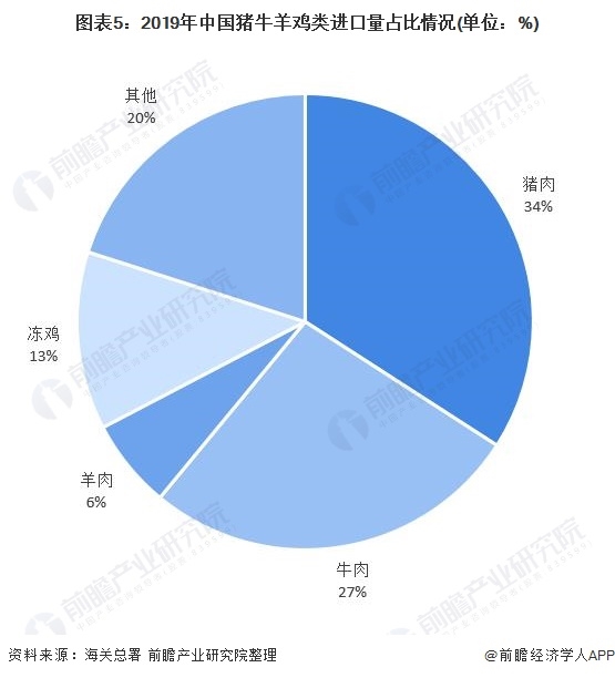 图表5:2019年中国猪牛羊鸡类进口量占比情况(单位：%)