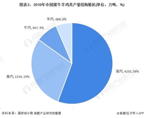图表2:2019年中国猪牛羊鸡类产量结构情况(单位：万吨，%)