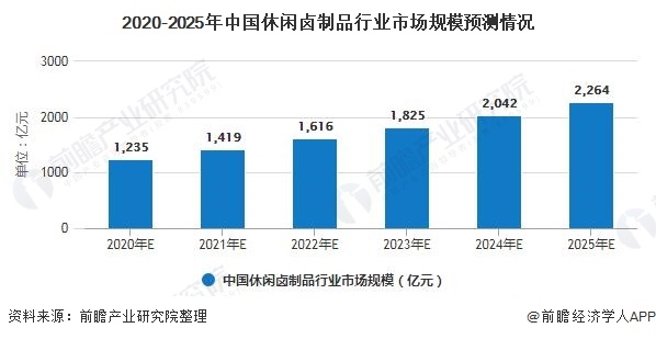 2020-2025年中国休闲卤制品行业市场规模预测情况