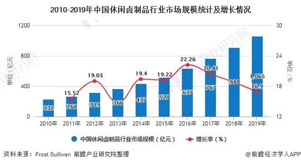 2010-2019年中国休闲卤制品行业市场规模统计及增长情况