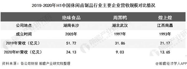 2019-2020年H1中国休闲卤制品行业主要企业营收规模对比情况