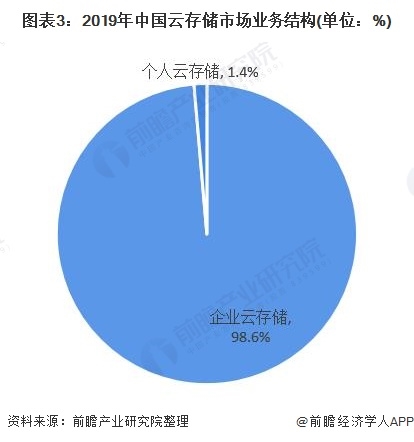图表3:2019年中国云存储市场业务结构(单位：%)
