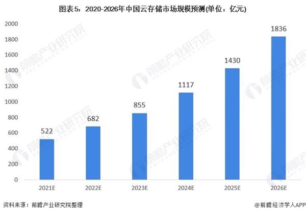 图表5:2020-2026年中国云存储市场规模预测(单位：亿元)