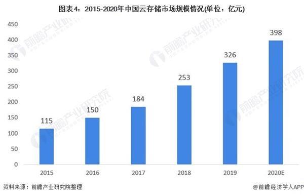 图表4:2015-2020年中国云存储市场规模情况(单位：亿元)