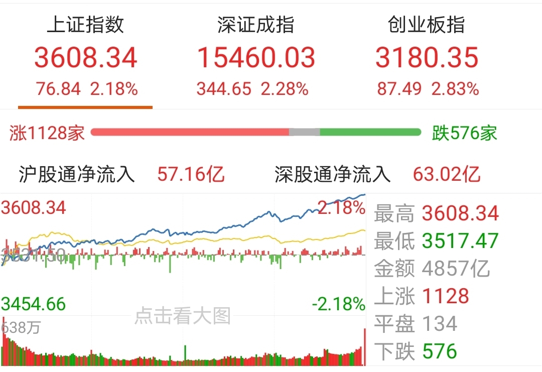 【今日盘点】沪指收复3600,券商主题基金大涨;“牛市棋手”突然暴动,第二波行情来了? 【今日盘点】沪指收复3600,券商主题基金大涨;“牛市棋手”突然暴动,第二波行情来了?