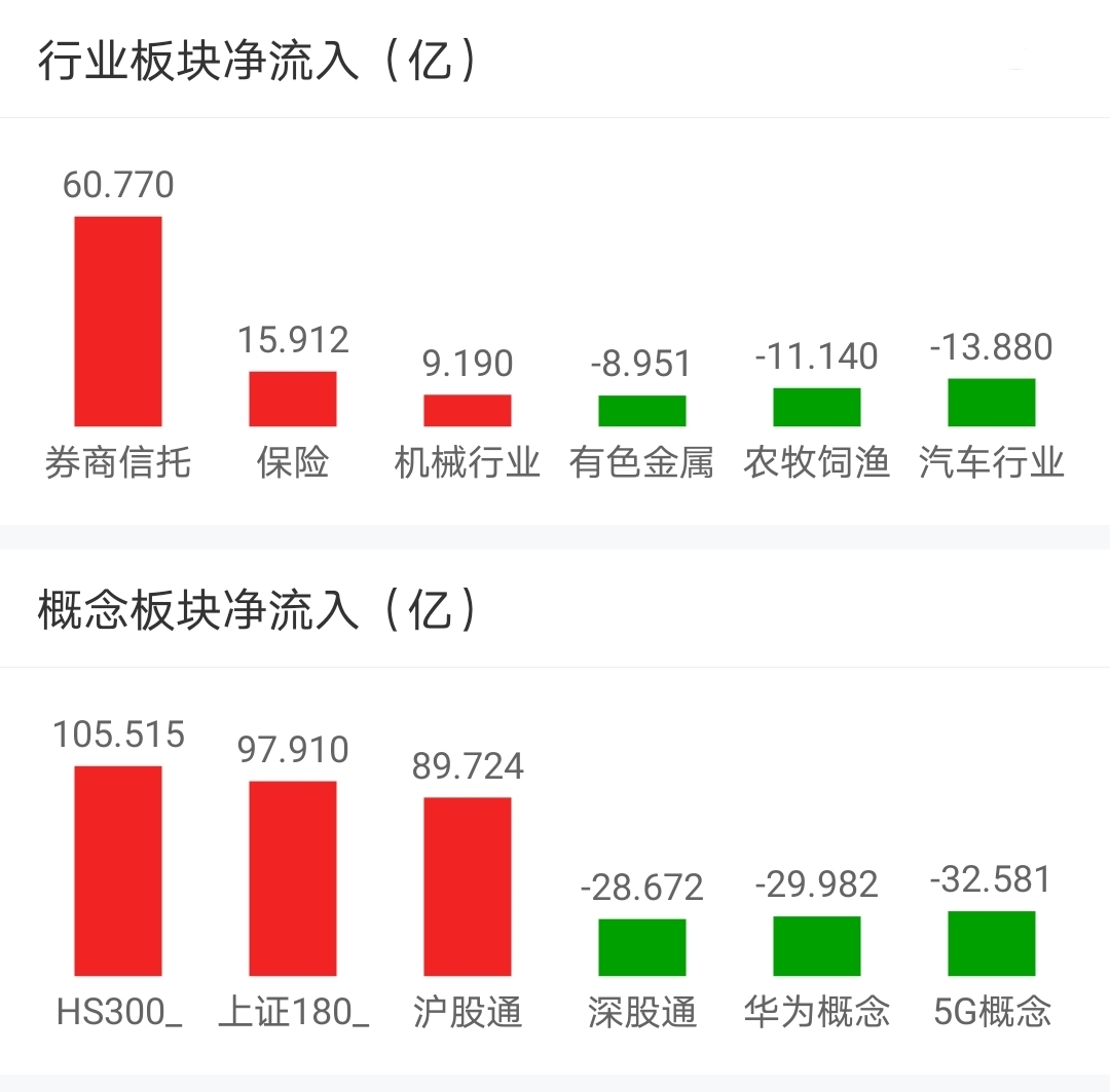 【今日盘点】沪指收复3600,券商主题基金大涨;“牛市棋手”突然暴动,第二波行情来了? 【今日盘点】沪指收复3600,券商主题基金大涨;“牛市棋手”突然暴动,第二波行情来了?