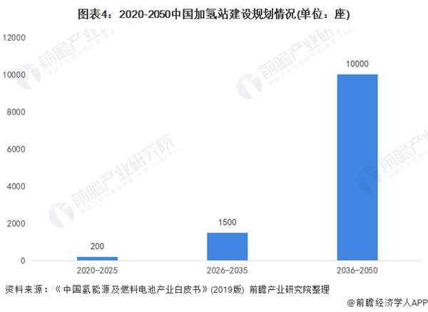 图表4:2020-2050中国加氢站建设规划情况(单位：座)