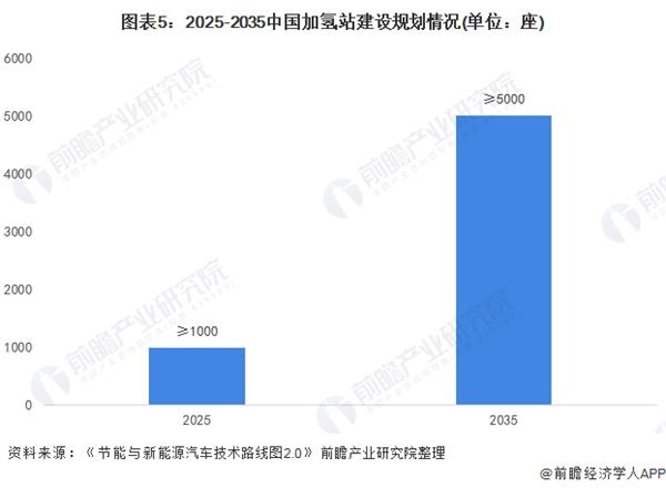 图表5:2025-2035中国加氢站建设规划情况(单位：座)