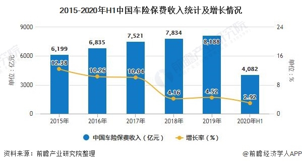 2020年中国汽车保险行业市场现状及竞争格局分析 互联网车险市场企业异军突起