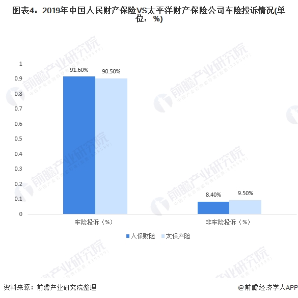 图表4:2019年中国人民财产保险VS太平洋财产保险公司车险投诉情况(单位：%)