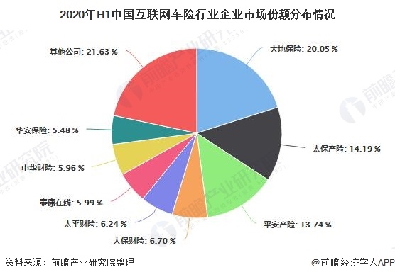 2020年H1中国互联网车险行业企业市场份额分布情况
