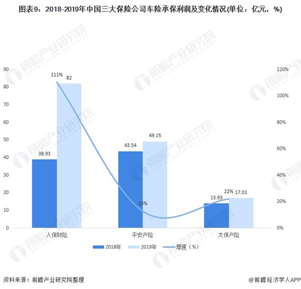 图表9:2018-2019年中国三大保险公司车险承保利润及变化情况(单位：亿元，%)