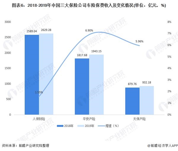 图表6:2018-2019年中国三大保险公司车险保费收入及变化情况(单位：亿元，%)