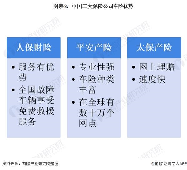图表3:中国三大保险公司车险优势