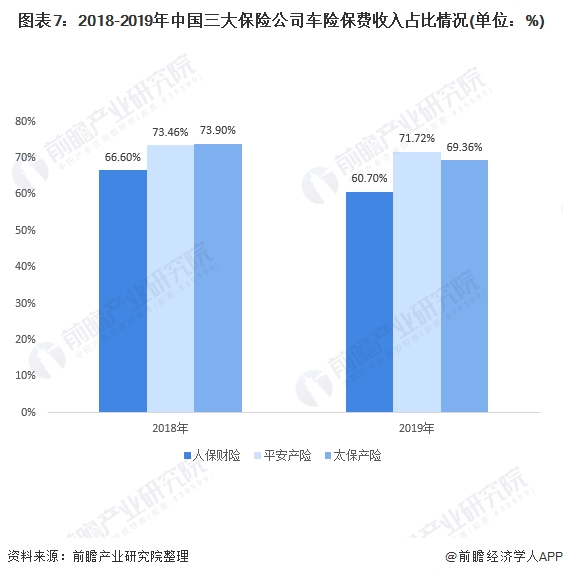 图表7:2018-2019年中国三大保险公司车险保费收入占比情况(单位：%)