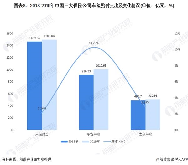 图表8:2018-2019年中国三大保险公司车险赔付支出及变化情况(单位：亿元，%)