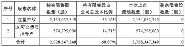美凯龙:27.28亿股限售股将上市流通-中国网地产 美凯龙:27.28亿股限售股将上市流通-中国网地产