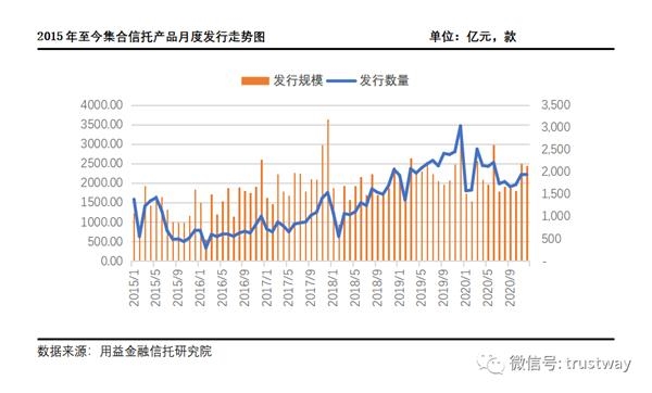 集体信托收益率升至6.73%!年底筹资规模激增,三类基金规模飙升