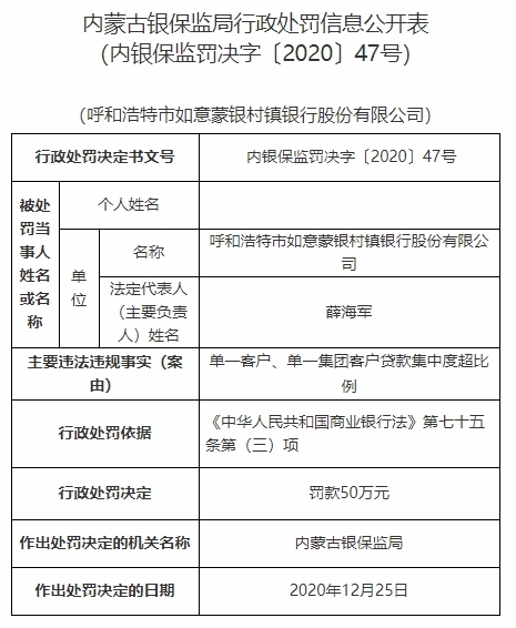 如意蒙银村镇银行违法遭罚 第一大股东为内蒙古银行