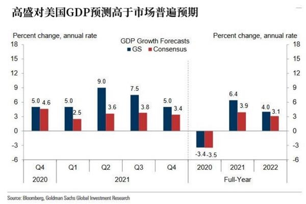 2021美国gdp第一季度