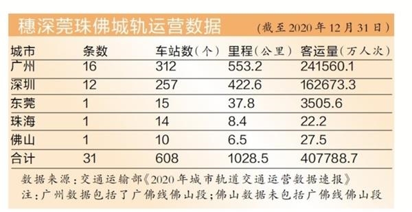 广东城轨运营里程突破1000公里 广州城轨全国最繁忙