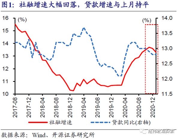 开源赵伟:12月社融首次超预期下滑 信用“收缩”加速 影响不容忽视