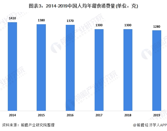 图表3:2014-2019中国人均年甜食消费量(单位：克)