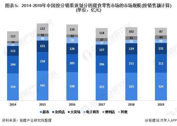 图表5:2014-2019年中国按分销渠道划分的甜食零售市场的市场规模(按销售额计算)(单位：亿元)