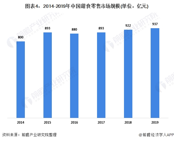 图表4:2014-2019年中国甜食零售市场规模(单位：亿元)